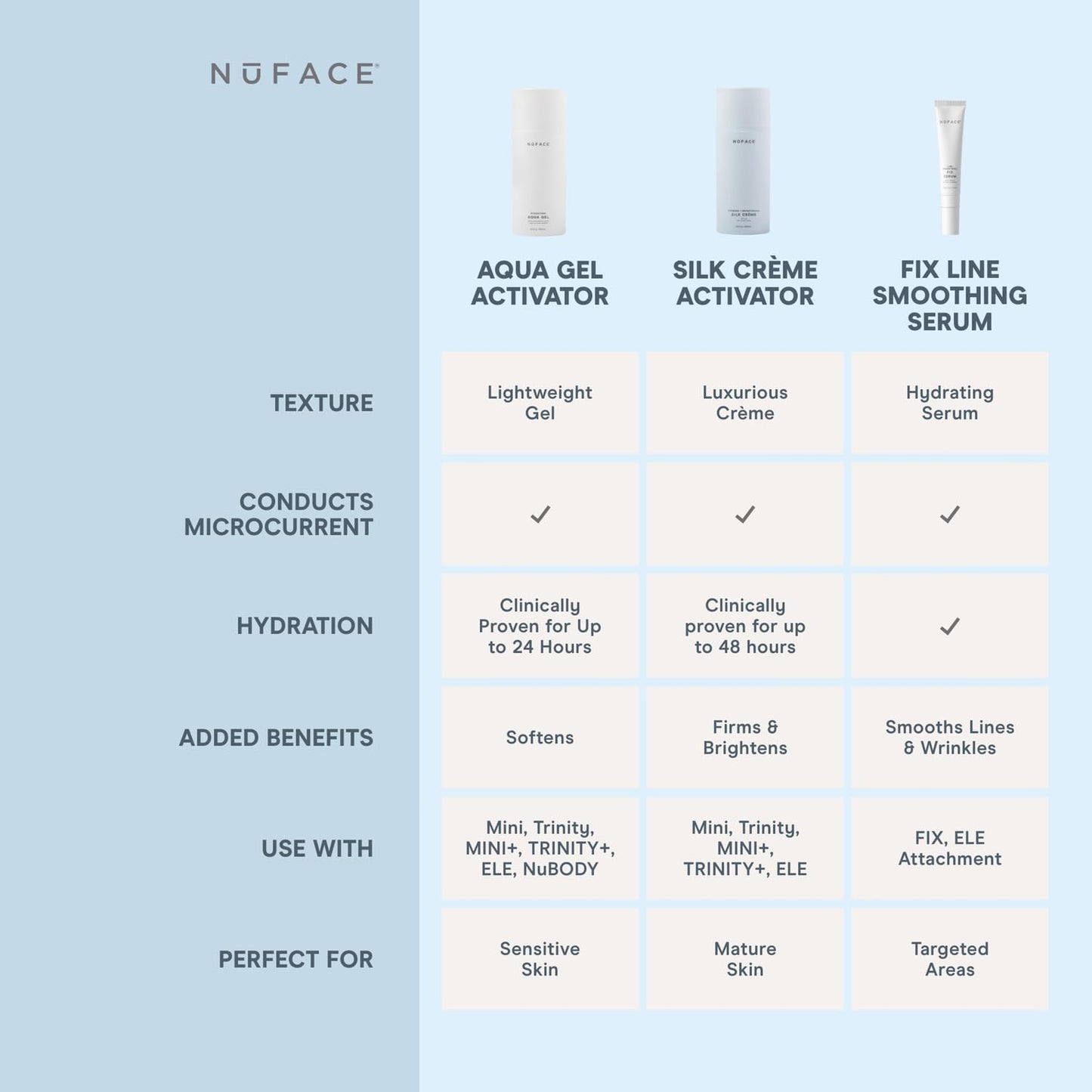 NuFACE Aqua Gel Activator - Microcurrent Conductive Gel & Activator Powered by IonPlex & Hyaluronic Acid to Enhance Results of NuFACE Microcurrent Facial Device - Improves Skin Radiance (10 oz)