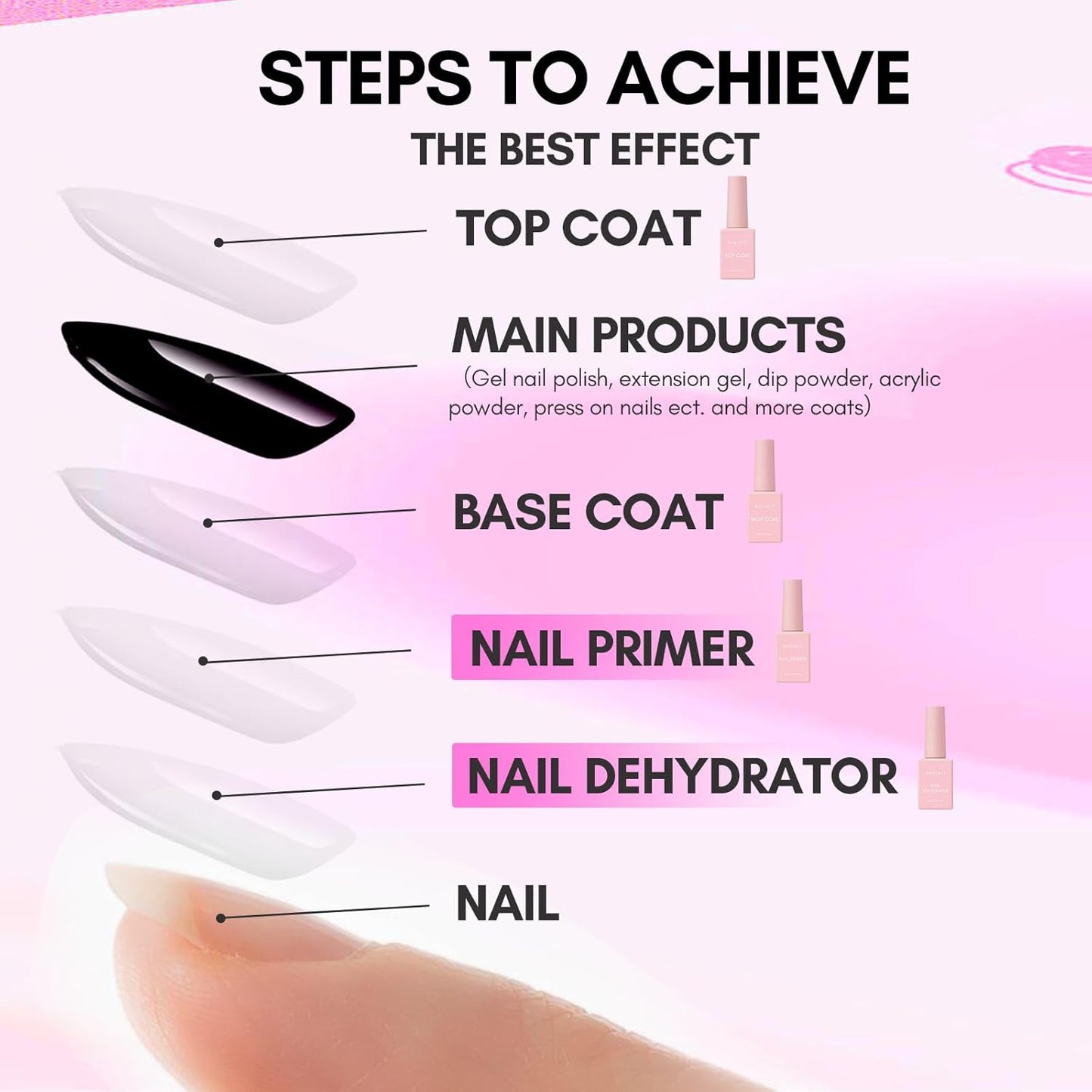 Makartt Gel Polish Top Coat & Base Coat Set with Acid Free Nail Primer and Prep Dehydrator(8ml)