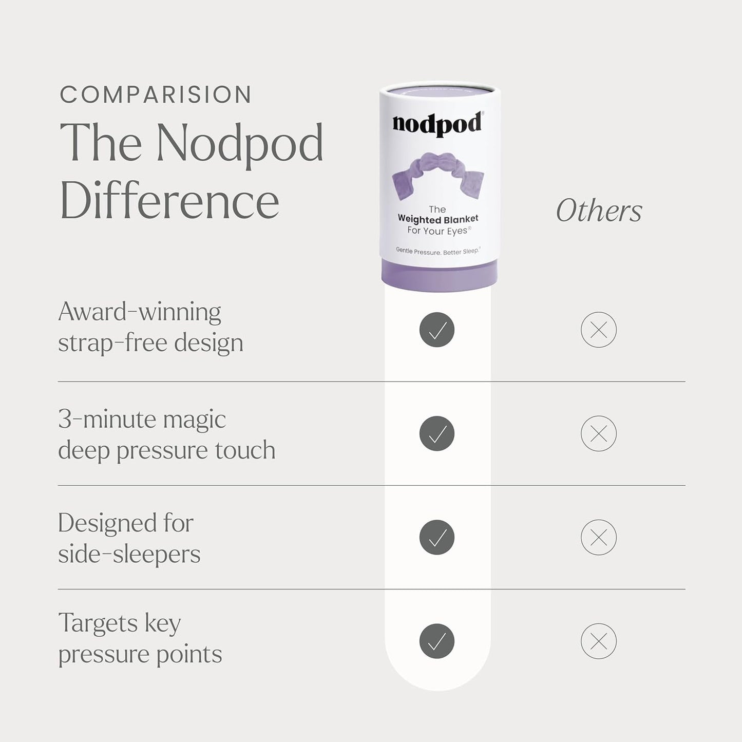 Nodpod Gentle Pressure Sleep Mask | Patented Light Blocking Design for Sleeping, Traveling & Relaxation - Wisteria