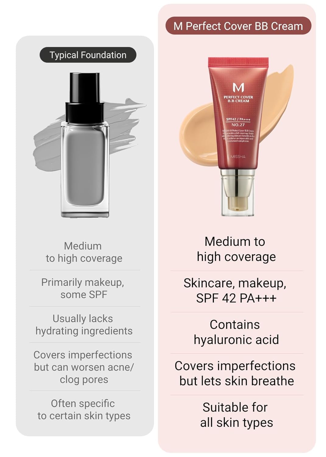MISSHA M Perfect BB Cream No.25 Warm beige for light/medium with neutral skin tone SPF 42 PA +++ / 1.69 Fl Oz - Tinted Moisturizer for face with SPF